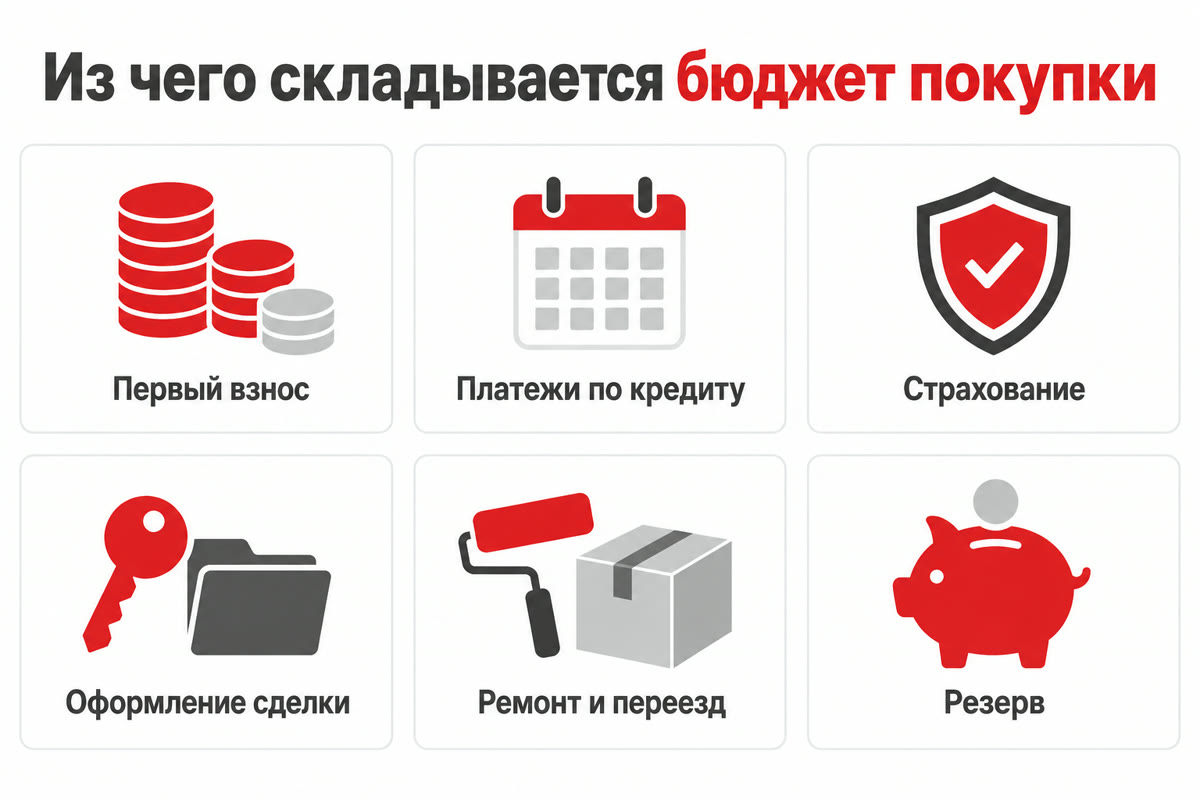 Первый взнос, кредитные платежи и дополнительные расходы на покупку жилья.